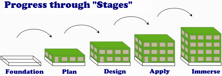 SWS Stages Progress